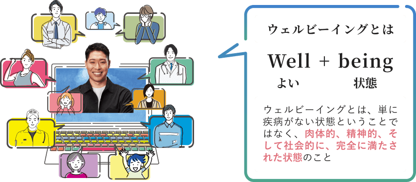 ウェルビーイングとは Well（よい）＋being（状態） ウェルビーイングとは、単に疾病がない状態ということではなく、肉体的、精神的、そして社会的に、完全に満たされた状態のこと