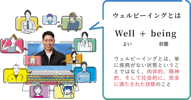 ウェルビーイングとは Well（よい）＋being（状態） ウェルビーイングとは、単に疾病がない状態ということではなく、肉体的、精神的、そして社会的に、完全に満たされた状態のこと